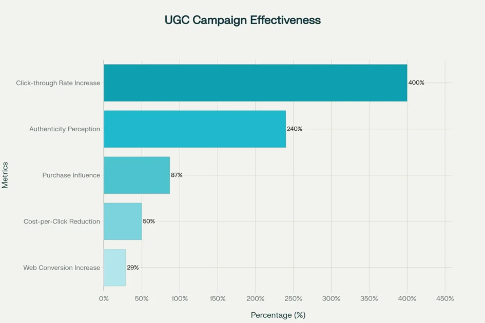 User-Generated Content Campaign Effectiveness