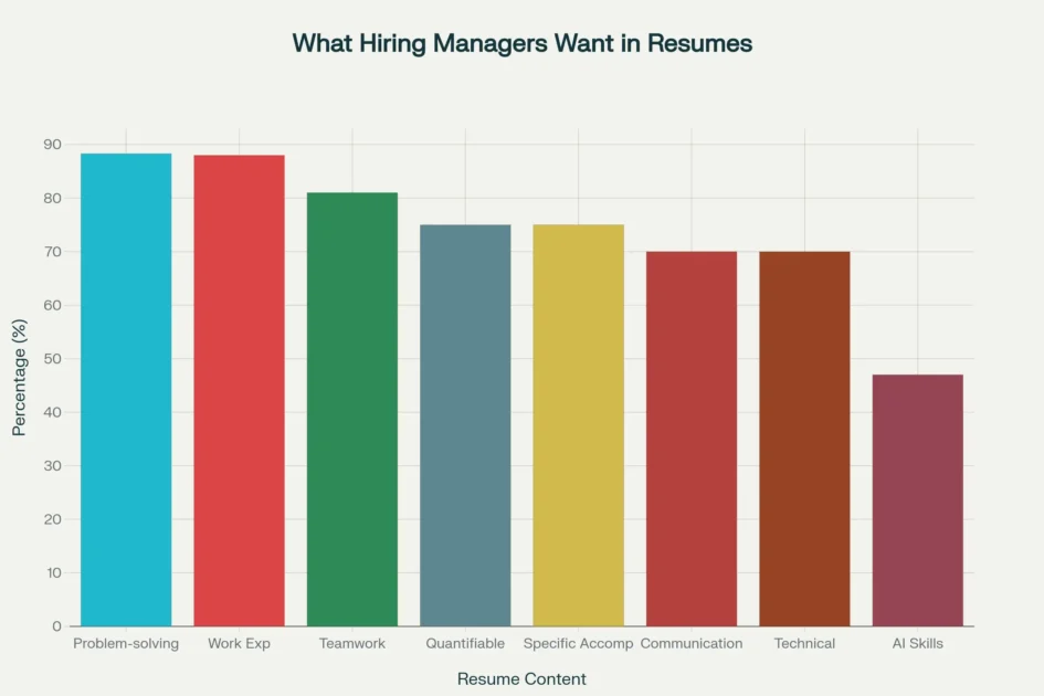 What Hiring Managers Want in Resumes