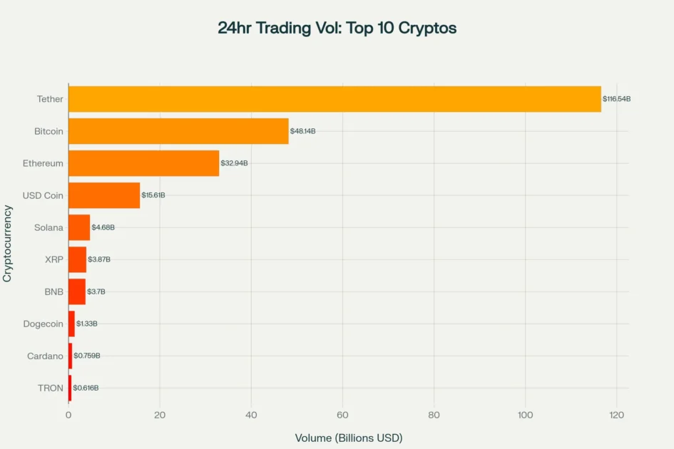24hr Trading Volume- Top Cryptocurrencies