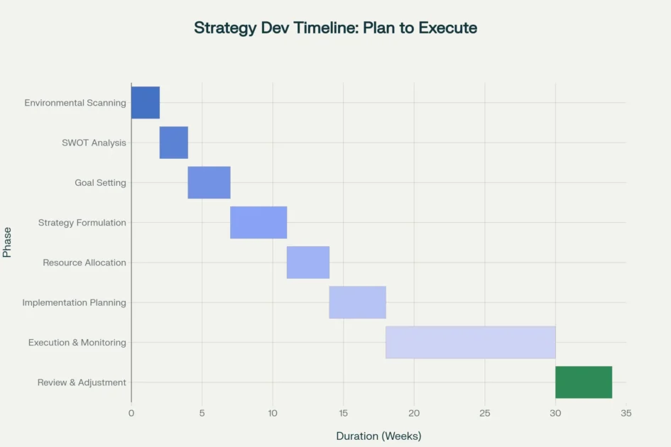Business Strategy Development Steps Timeline