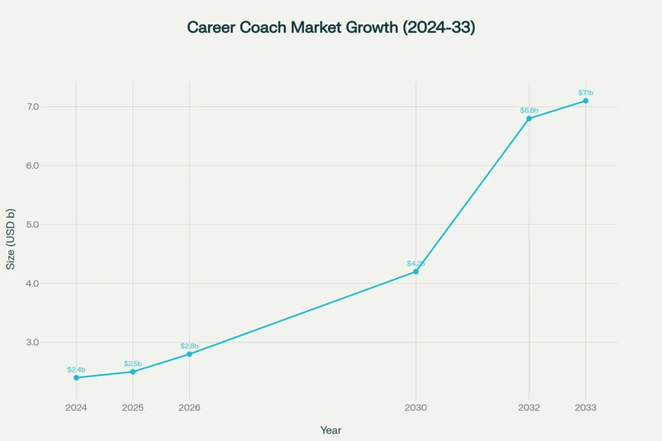 Career coaching services market growth