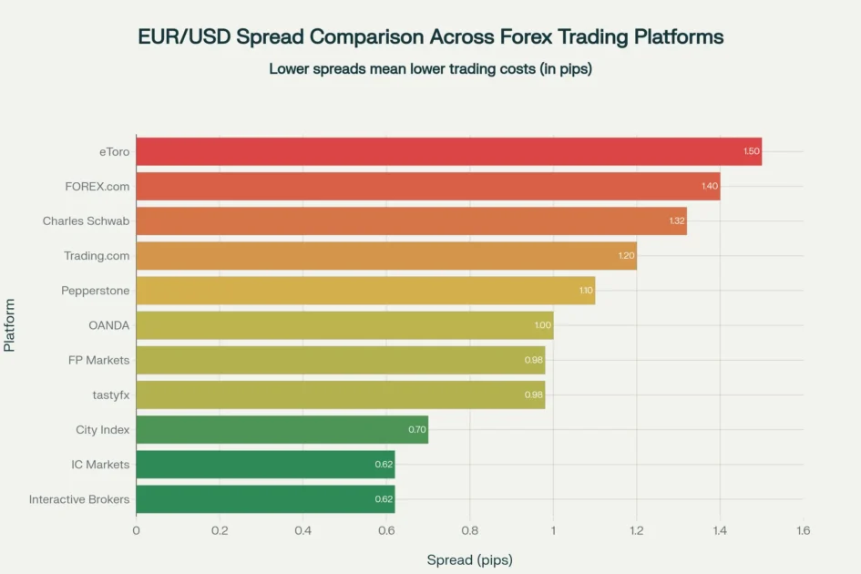 Comparison of EUR&USD spreads across forex trading platforms