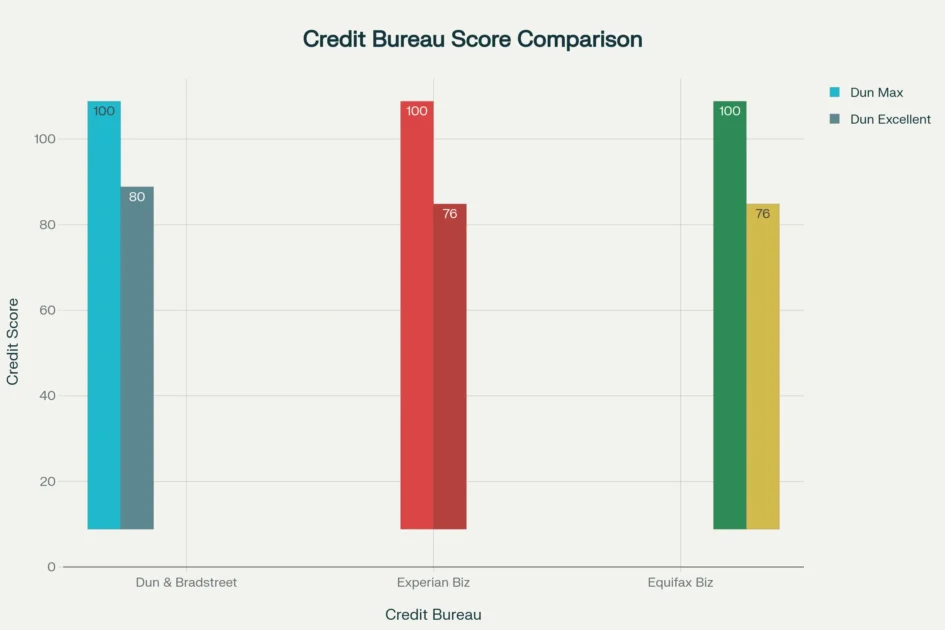 Comparison of the three major business credit bureaus