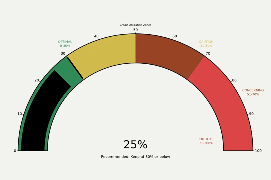 Credit utilization ratio zones