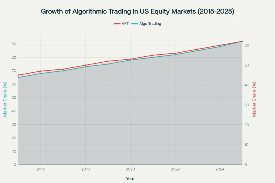 Growth of algorithmic trading in US equity markets