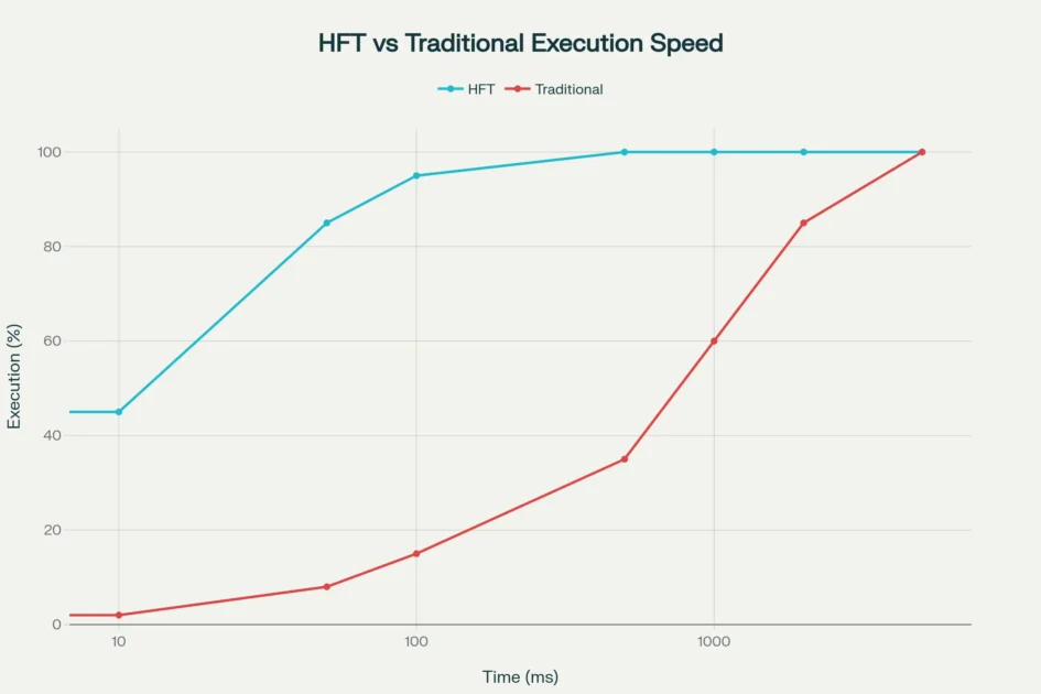 HFT vs Traditional Execution Speed