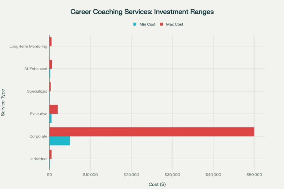 Investment in career coaching services