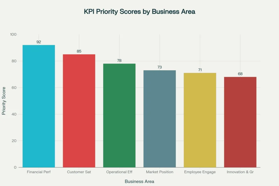 KPI Priority Scores across six business areas