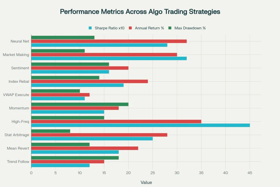 Performance metrics across algorithmic trading strategies