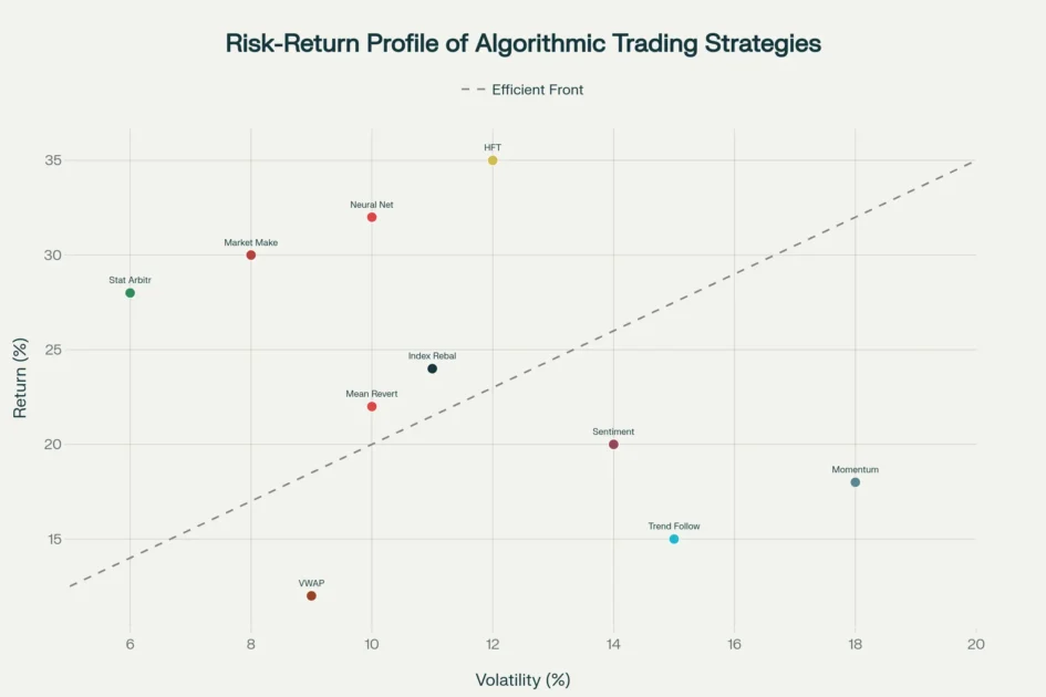Risk-return profile of algorithmic trading strategies