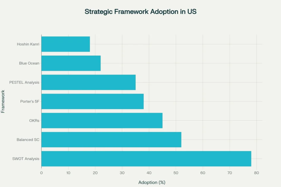 Strategic Planning Framework Adoption in USA