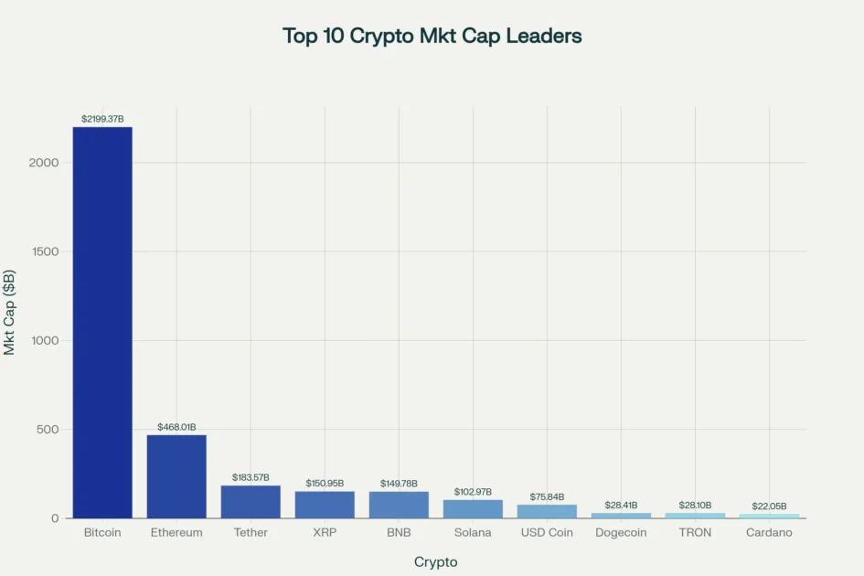 Top 10 Cryptocurrency Market Cap Leaders