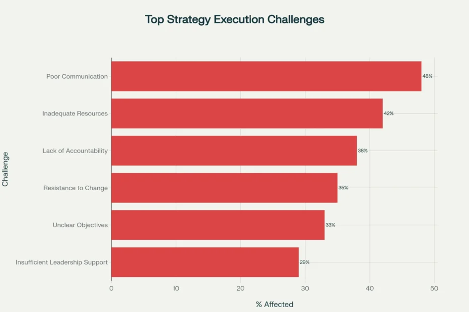 Top Strategy Execution Challenges