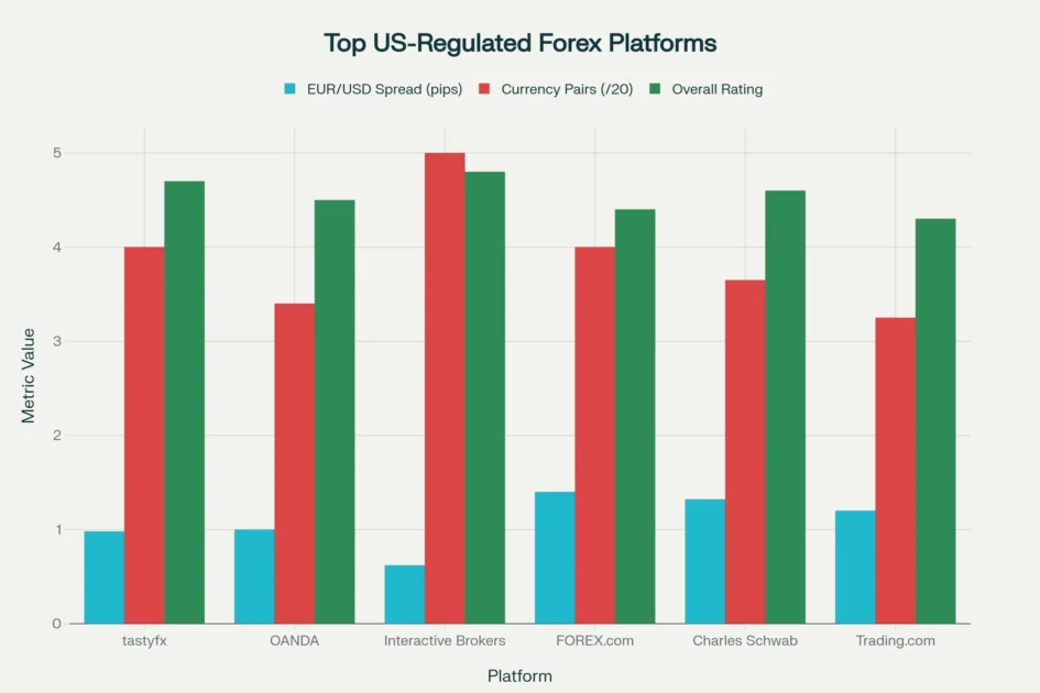 Top US-Regulated Forex Trading Platforms